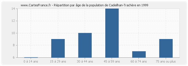 Répartition par âge de la population de Cadeilhan-Trachère en 1999
