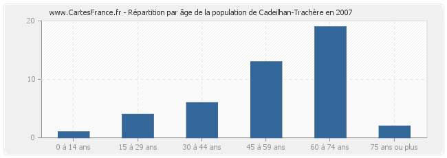 Répartition par âge de la population de Cadeilhan-Trachère en 2007