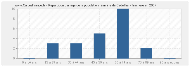 Répartition par âge de la population féminine de Cadeilhan-Trachère en 2007