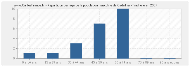 Répartition par âge de la population masculine de Cadeilhan-Trachère en 2007
