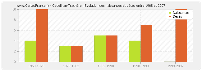 Cadeilhan-Trachère : Evolution des naissances et décès entre 1968 et 2007
