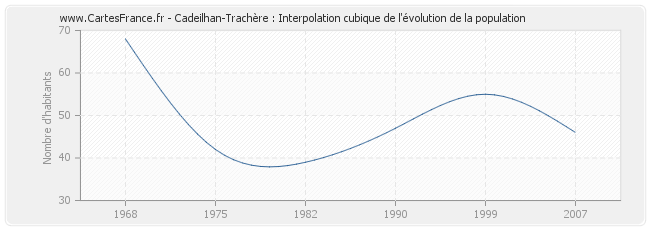 Cadeilhan-Trachère : Interpolation cubique de l'évolution de la population