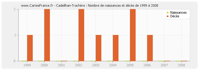 Cadeilhan-Trachère : Nombre de naissances et décès de 1999 à 2008