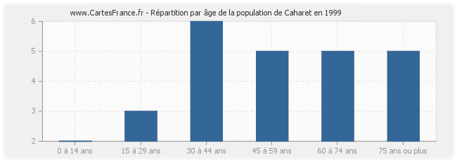 Répartition par âge de la population de Caharet en 1999