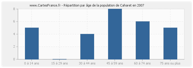 Répartition par âge de la population de Caharet en 2007
