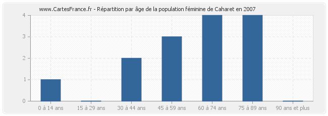 Répartition par âge de la population féminine de Caharet en 2007
