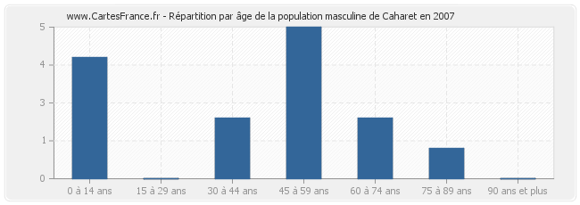 Répartition par âge de la population masculine de Caharet en 2007
