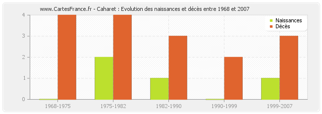 Caharet : Evolution des naissances et décès entre 1968 et 2007