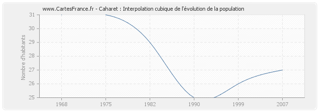 Caharet : Interpolation cubique de l'évolution de la population