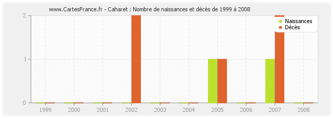 Caharet : Nombre de naissances et décès de 1999 à 2008