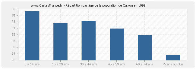 Répartition par âge de la population de Caixon en 1999
