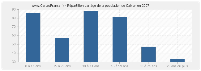 Répartition par âge de la population de Caixon en 2007
