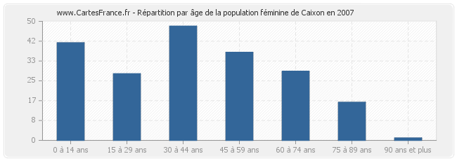 Répartition par âge de la population féminine de Caixon en 2007