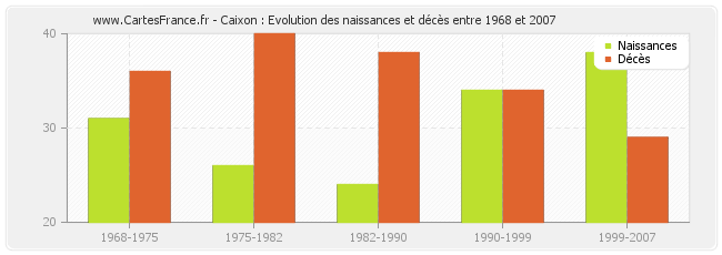 Caixon : Evolution des naissances et décès entre 1968 et 2007