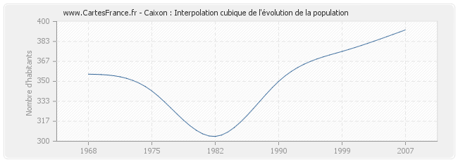 Caixon : Interpolation cubique de l'évolution de la population