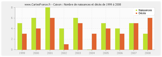 Caixon : Nombre de naissances et décès de 1999 à 2008