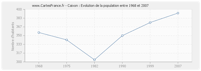 Population Caixon
