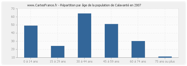 Répartition par âge de la population de Calavanté en 2007