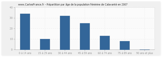 Répartition par âge de la population féminine de Calavanté en 2007