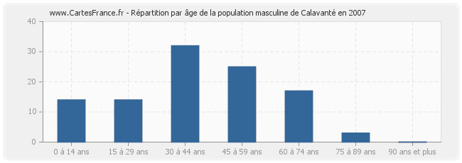 Répartition par âge de la population masculine de Calavanté en 2007