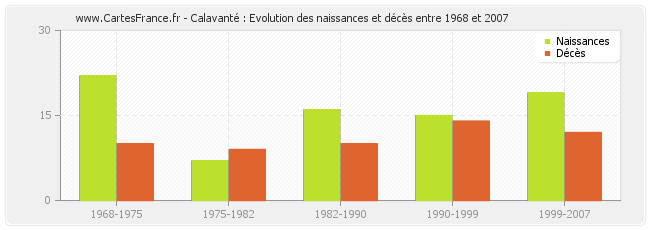 Calavanté : Evolution des naissances et décès entre 1968 et 2007