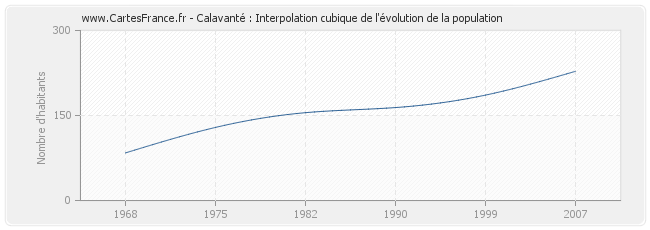 Calavanté : Interpolation cubique de l'évolution de la population