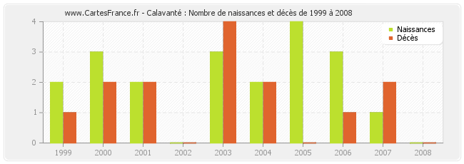 Calavanté : Nombre de naissances et décès de 1999 à 2008