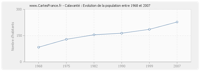 Population Calavanté