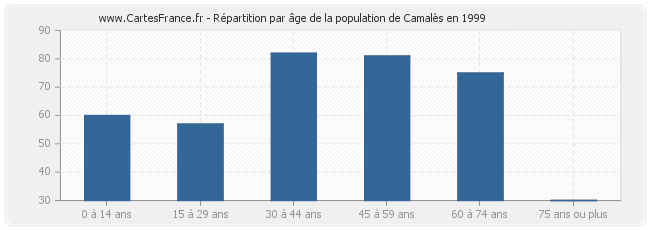 Répartition par âge de la population de Camalès en 1999
