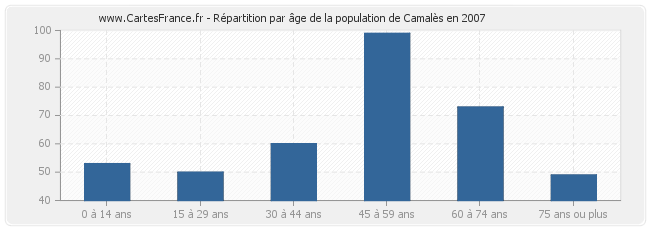 Répartition par âge de la population de Camalès en 2007