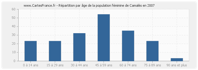 Répartition par âge de la population féminine de Camalès en 2007