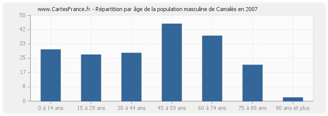 Répartition par âge de la population masculine de Camalès en 2007