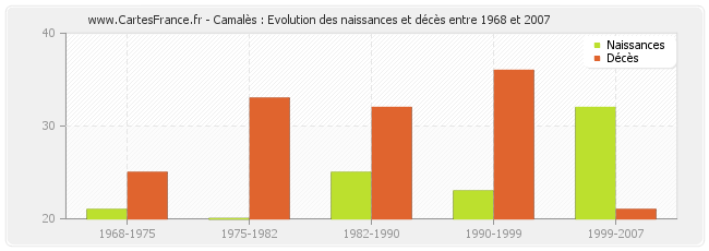 Camalès : Evolution des naissances et décès entre 1968 et 2007
