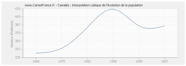 Camalès : Interpolation cubique de l'évolution de la population