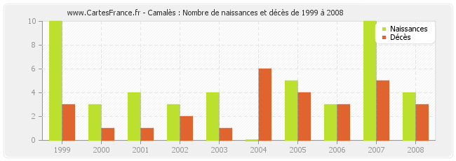 Camalès : Nombre de naissances et décès de 1999 à 2008