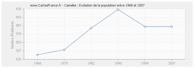 Population Camalès