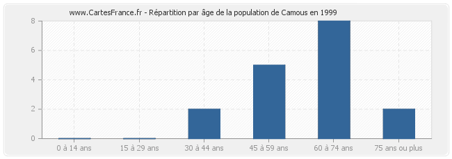 Répartition par âge de la population de Camous en 1999