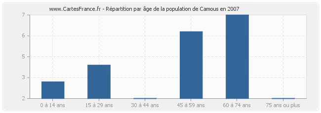Répartition par âge de la population de Camous en 2007