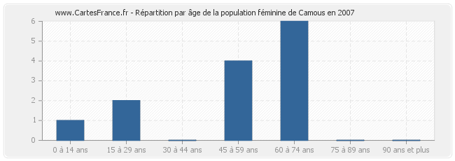 Répartition par âge de la population féminine de Camous en 2007