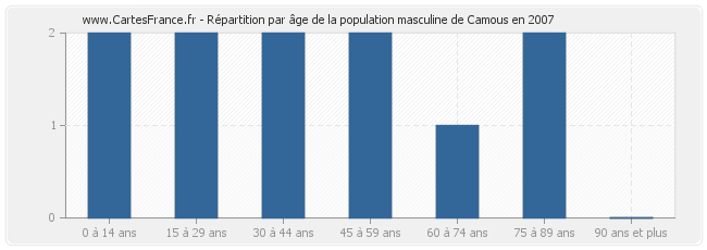 Répartition par âge de la population masculine de Camous en 2007