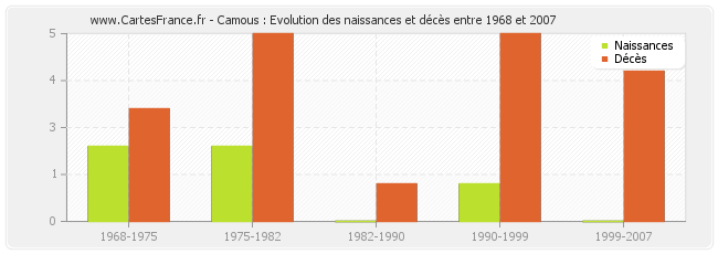 Camous : Evolution des naissances et décès entre 1968 et 2007