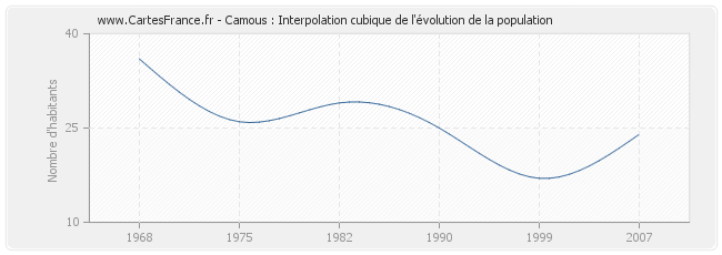 Camous : Interpolation cubique de l'évolution de la population