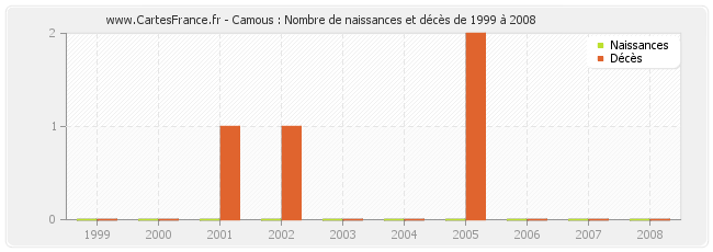 Camous : Nombre de naissances et décès de 1999 à 2008