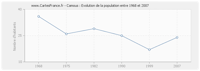 Population Camous