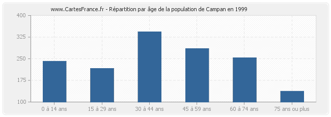 Répartition par âge de la population de Campan en 1999