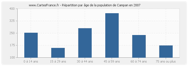 Répartition par âge de la population de Campan en 2007
