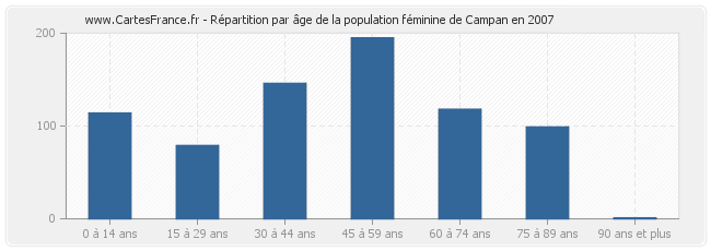 Répartition par âge de la population féminine de Campan en 2007