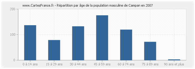 Répartition par âge de la population masculine de Campan en 2007