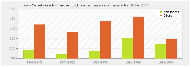 Campan : Evolution des naissances et décès entre 1968 et 2007