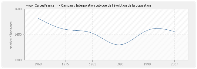 Campan : Interpolation cubique de l'évolution de la population